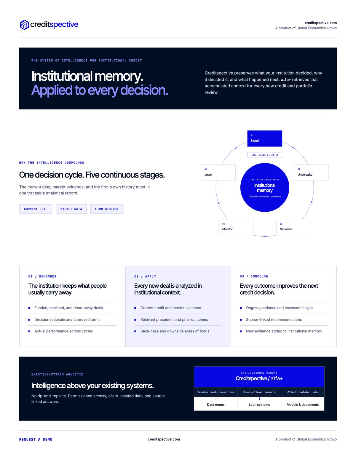 Creditspective one-page overview showing institutional memory at the center of a continuous credit decision cycle